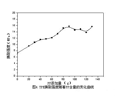 PP對TPE配方撕裂強(qiáng)度影響表